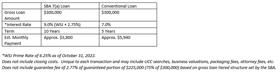 SBA 7(a) Business Acquisition Loans: When and How to Use Them ...